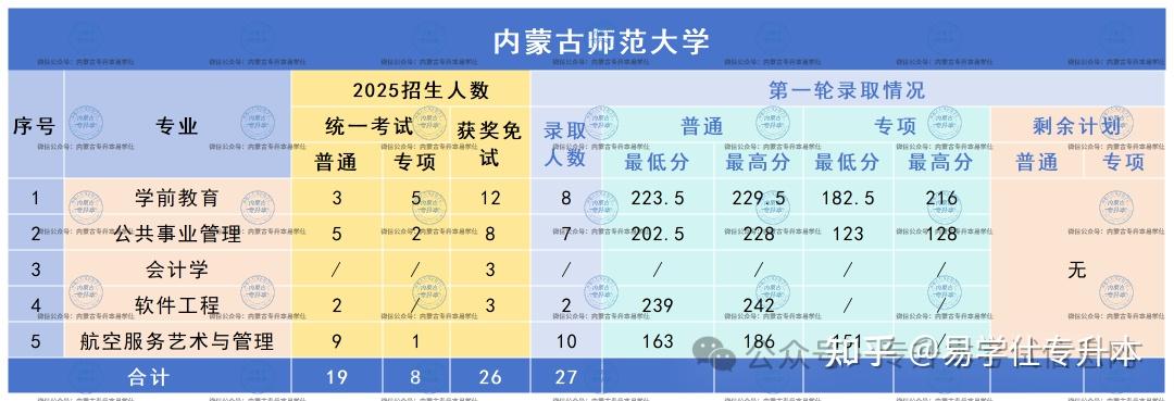 2025年内蒙古专升本各院校录取分数线！ - 知乎