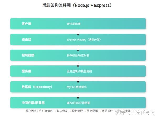 软件开发核心流程全景解析 —— 基于 AI 多模态项目实践 - 知乎