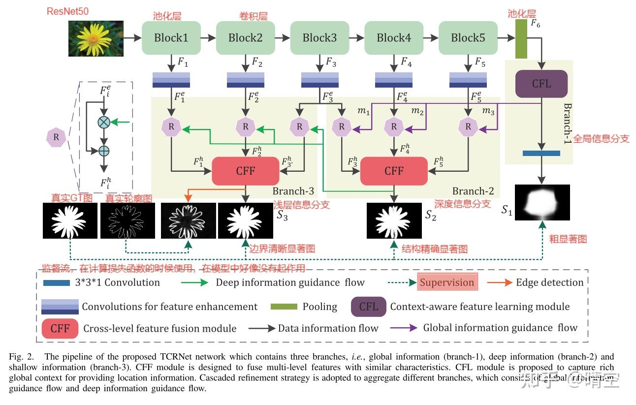 TCRNet: A Trifurcated Cascaded Refinement Network for Salient Object ...