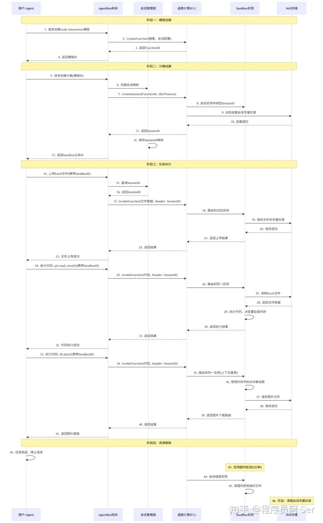 探秘 AgentRun｜基于 Serverless 的 AI Agent 沙箱工程化之路 - 知乎