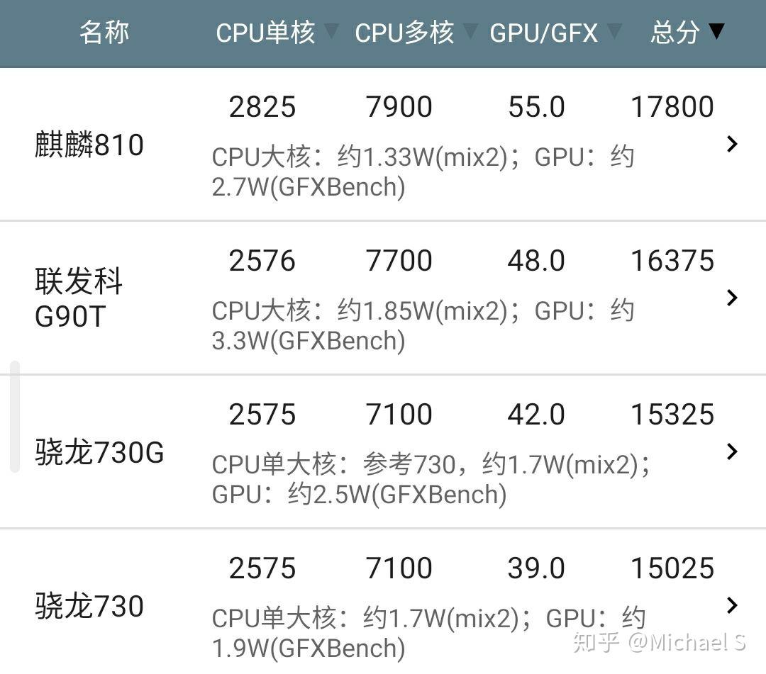 麒麟810骁龙730联发科g90t谁的gpu最好