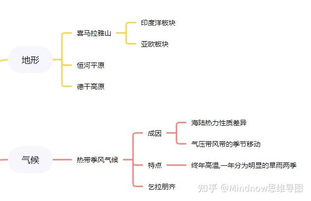 七下印度思维导图地理图片