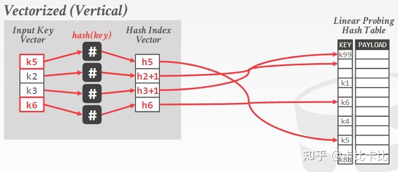 Rethinking SIMD Vectorization for In-Memory Databases - 知乎