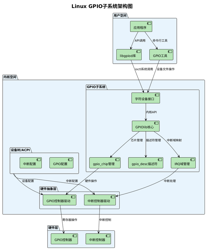 Linux GPIO子系统深度解析：从历史演进到实战应用 - 知乎