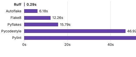 新一代 Python 代码纠错工具Ruff，突出一个字"快"！