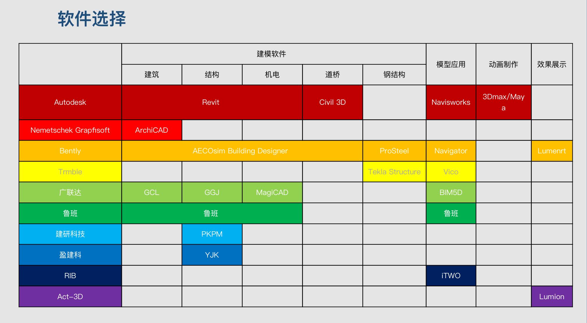 BIM 技术在各阶段常用的软件有哪些? - 知乎