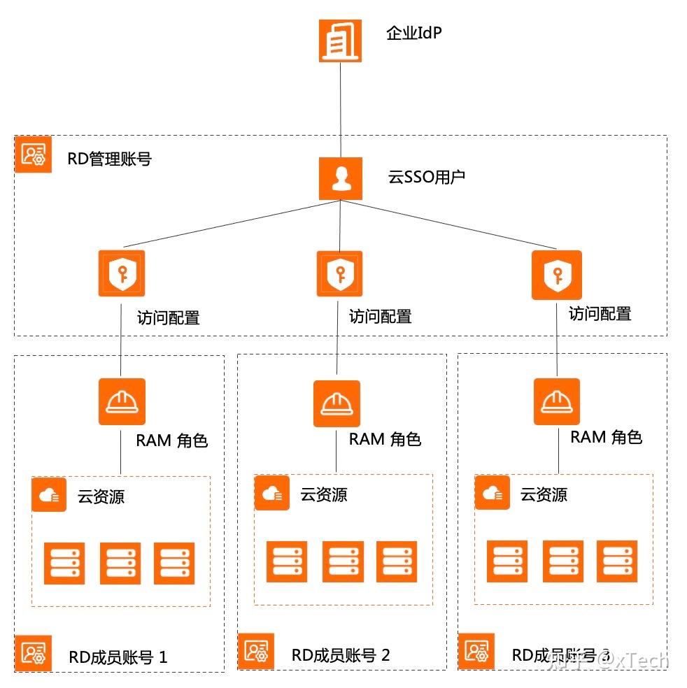 13款开源免费单点登录SSO 系统 - 知乎