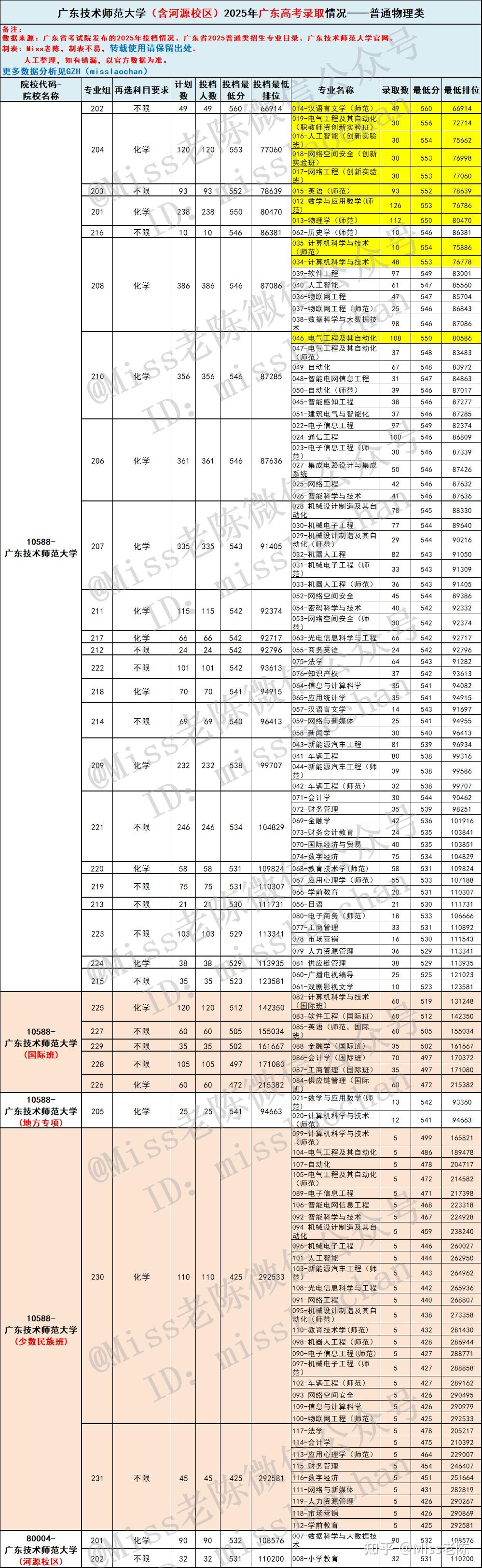 2026届参考:广东考生多少分能上广东技术师范大学?广东技术师范大学2025年在粤招生专业录取情况 - 知乎