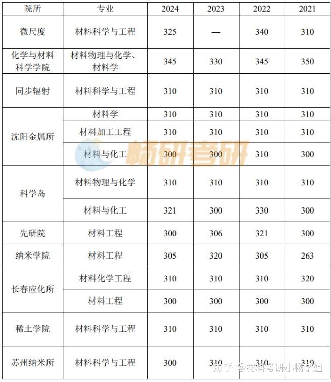 【25材料考情】中国科学技术大学材料考研 - 知乎