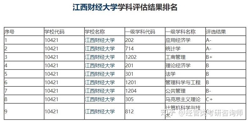 如何看待江西财经大学在第四轮学科评估结果