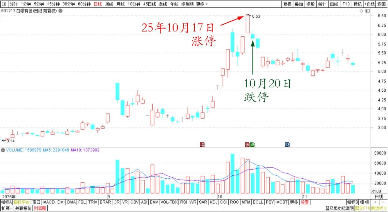 201篇.白银涨停又跌停，学习观望不买卖- 知乎
