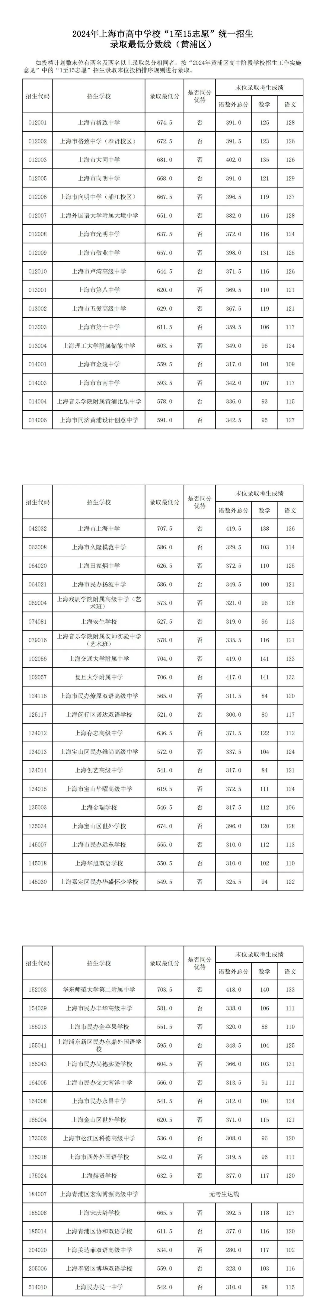 2024年中考录取分数线一览表?