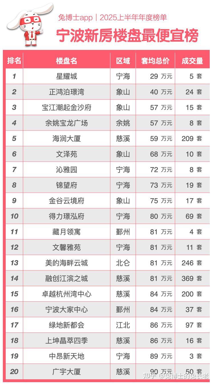 宁波2025上半年新房“最便宜”排行榜 - 知乎