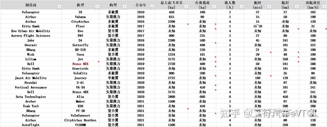 浅谈eVTOL构型 - 知乎