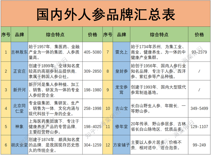 2023年人参推荐：人参哪个牌子好|送礼|怎么选，人参品牌|野山参|红参片