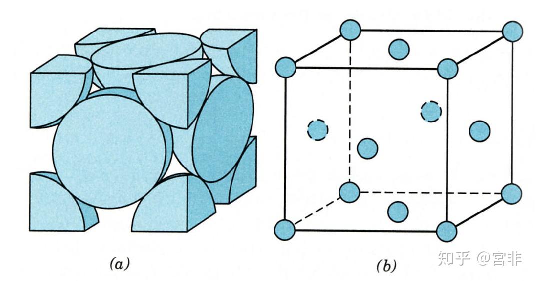 面心立方堆积晶体怎么算空间利用率? 