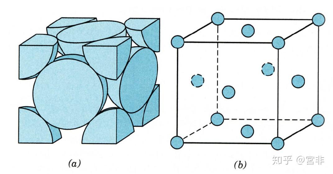 面心立方堆积晶体怎么算空间利用率 知乎