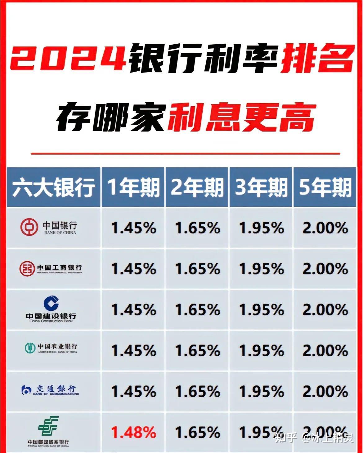 哪个银行存钱利率最高?