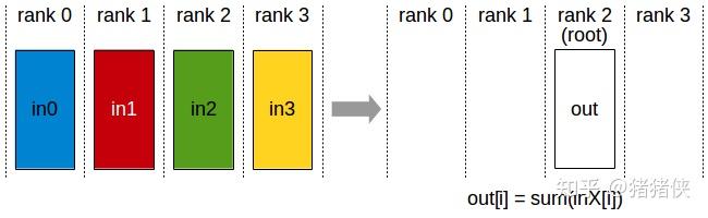 ZeRO: Zero Redundancy Optimizer，一篇就够了。 - 知乎