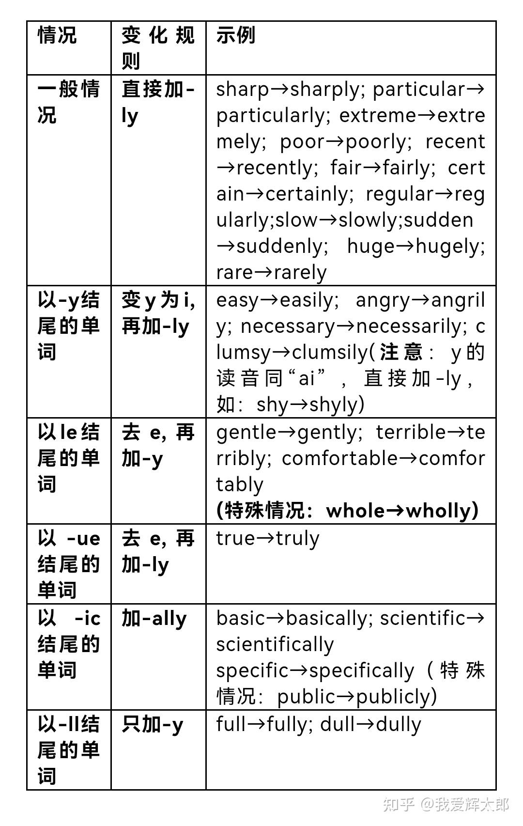 英语副词变形容词的规律是什么? - 知乎