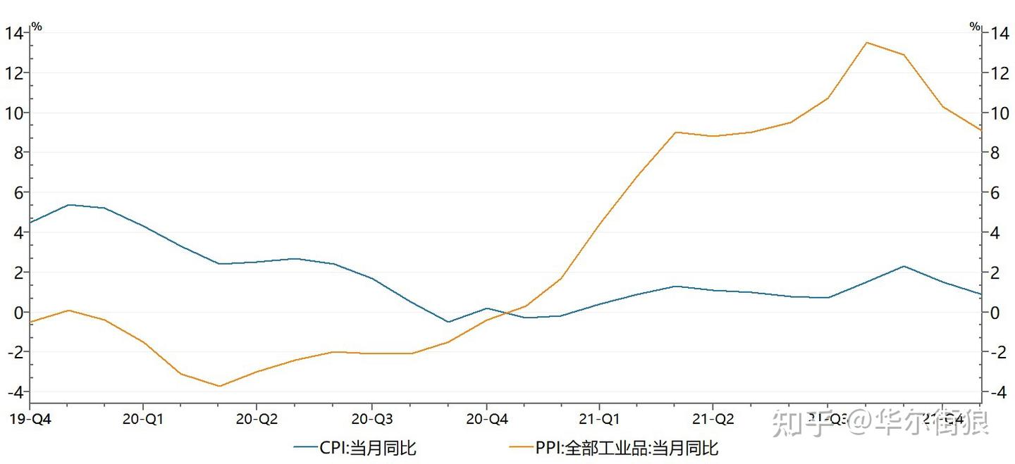 金融小常识】什么是CPI、PPI剪刀差？ - 知乎