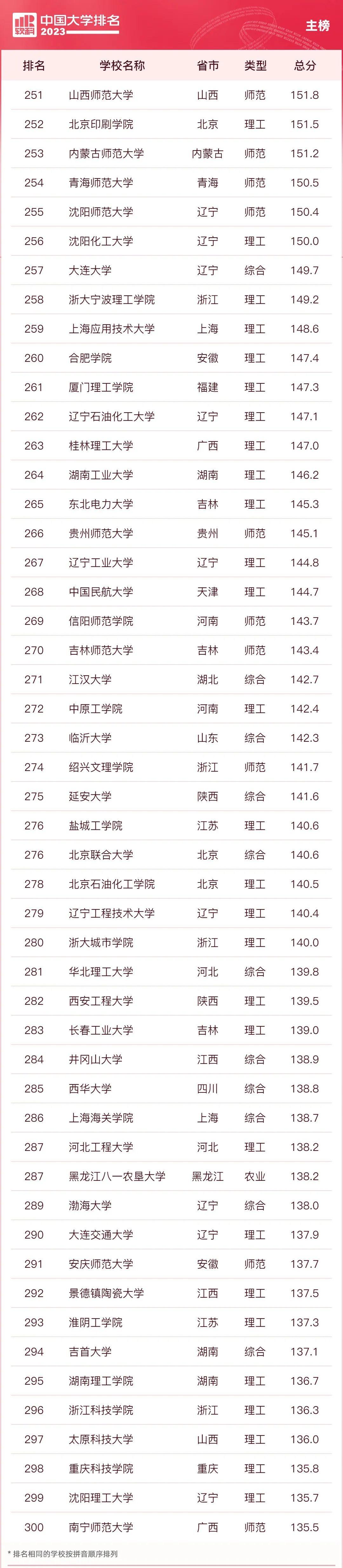 软科大学排名2021(软科大学排名中国)