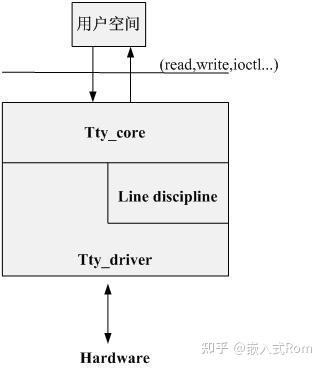 [实战篇]Linux设备模型之tty驱动实现 - 知乎