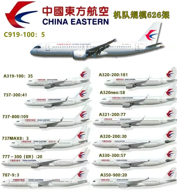 祝贺第5架c919交付东航机队增至626架成中国第二大全球第六大航司二批