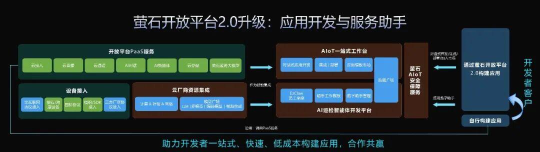 萤石开放平台2.0重磅发布 解锁AI驱动对话式开发+巡检智能体新能力 - 知乎