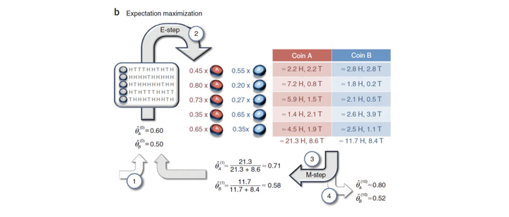 EM算法-从实例讲解到算法导出 - 知乎