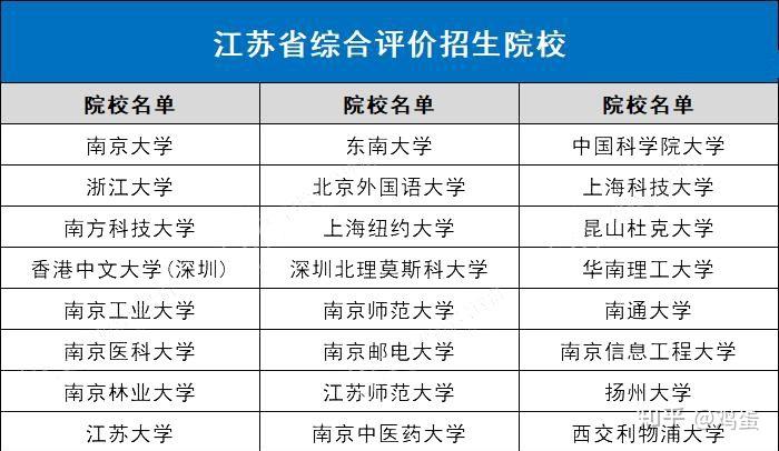 全国31省市综合评价招生院校名单最全汇总 - 知乎