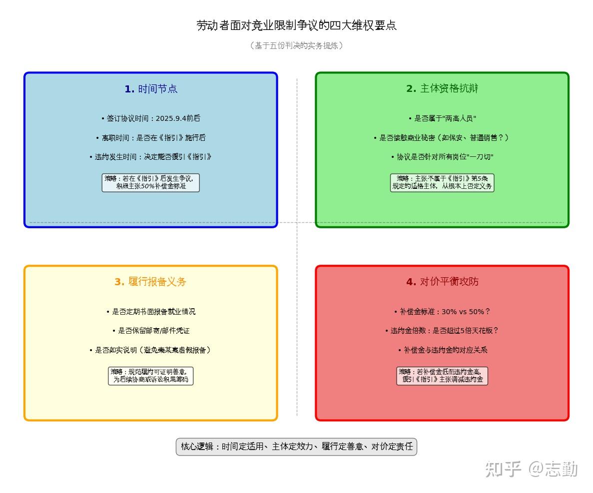 当《竞业限制合规指引》走进法庭:五份判决揭示的司法适用趋势与员工维权要点 - 知乎