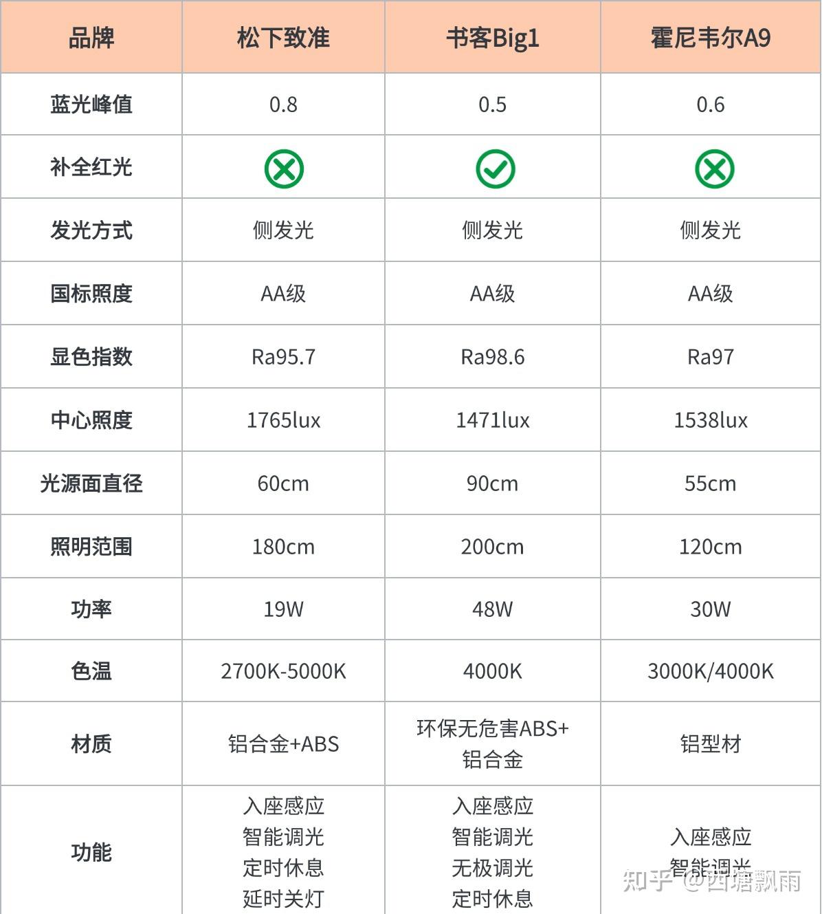 霍尼韦尔护眼灯为什么这么贵?书客、霍尼韦尔、松下护眼台灯实测揭晓 - 知乎