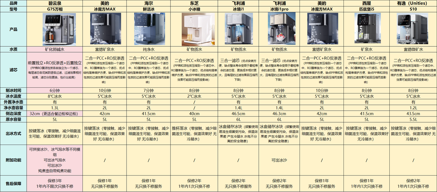 台式净水器怎么选?什么家庭适合买台式净饮机?碧云泉G7S万相、美的冰魔方MAX、海尔鲜活冰、东芝小冰糖净饮机到底哪款更值得入手?