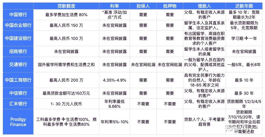 出国留学可以贷款吗