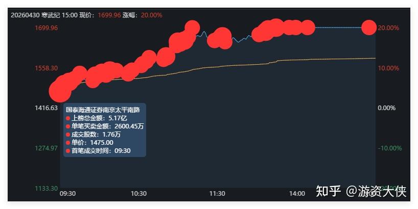 5大游资如何布局节后行情?作手新一:买入寒武纪 5.2亿 - 知乎