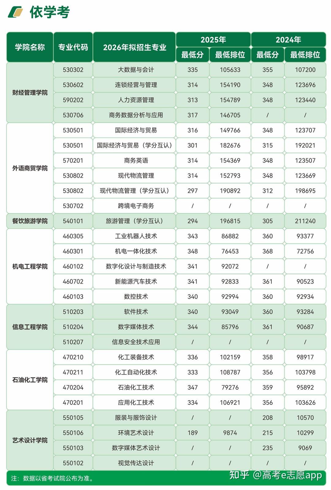 306分超14万人!广东2026春考成绩已出!这些院校招生计划同步公布 - 知乎