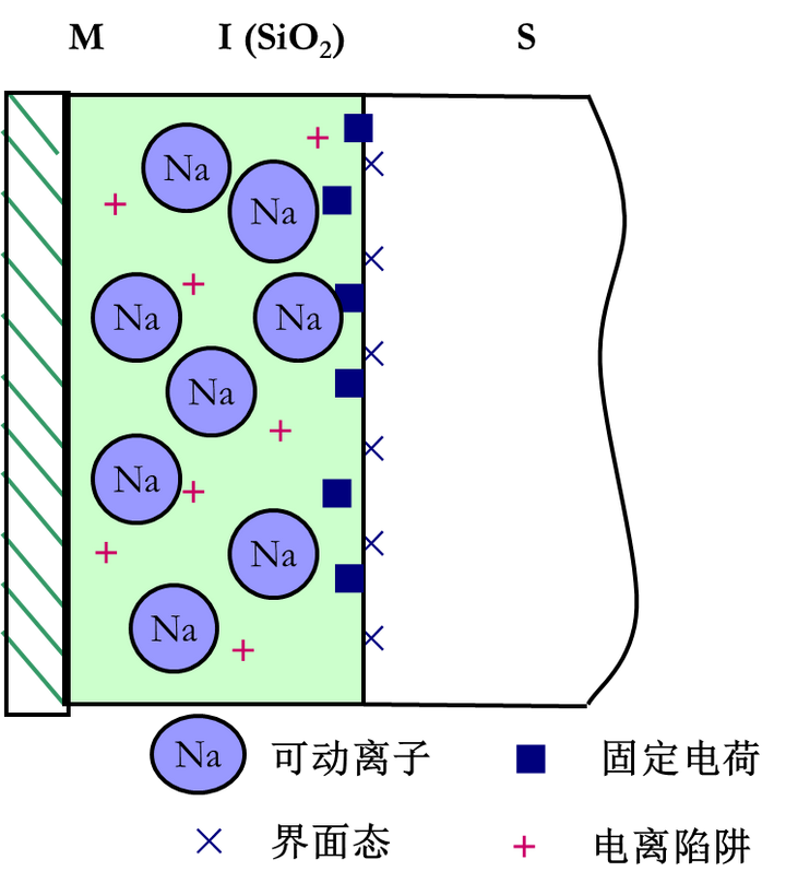 半导体物理与器件笔记（二十九）——Si-SiO2系统的性质 - 知乎