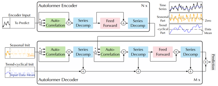 Autoformer 细读好文 之 Autoformer: Decomposition Transformers with Auto-Correlation for ...