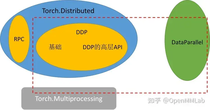 PyTorch 源码解读之分布式训练了解一下？ - 知乎