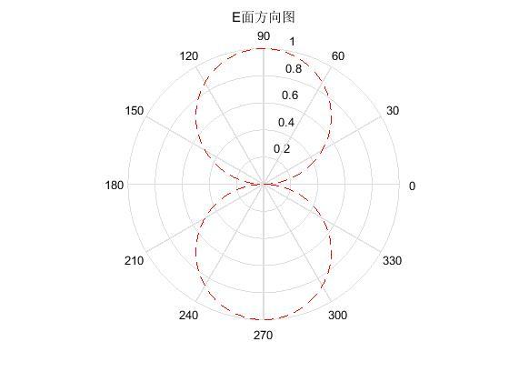如何用matlab画天线的三维方向图