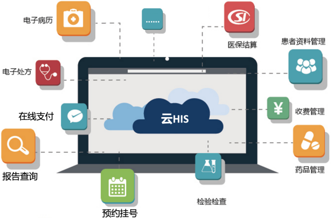 中小医院云HIS系统,融合4级电子病历和LIS系统 - 知乎