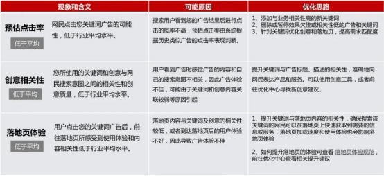 竞价关键词优化是什么意思?优化方法有哪些?_1