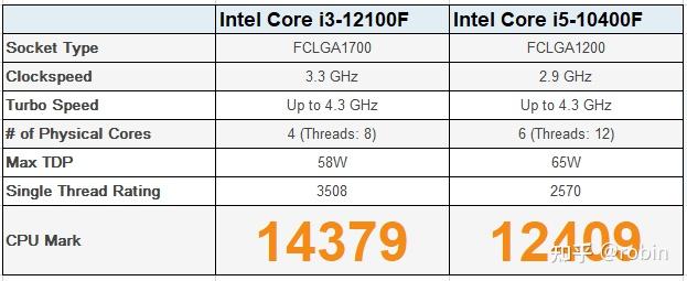 2022年买12100f还是10400f