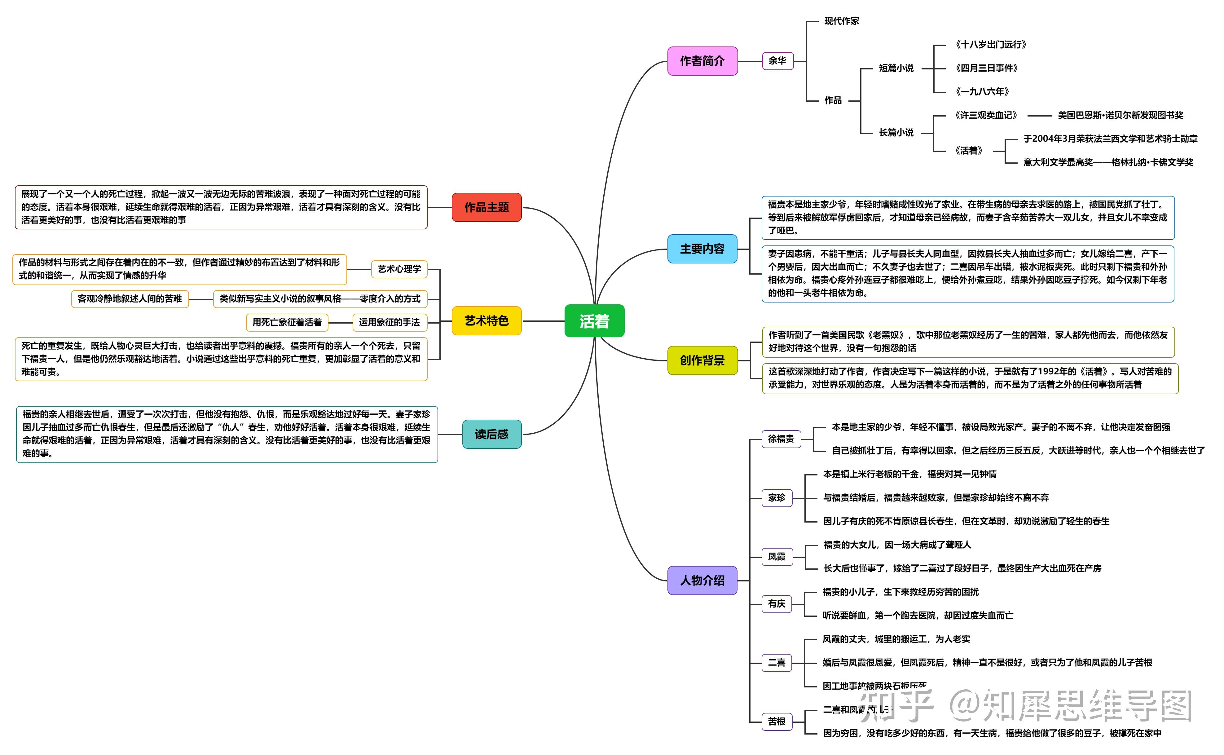 谁有小说活着的思维导图? - 知乎