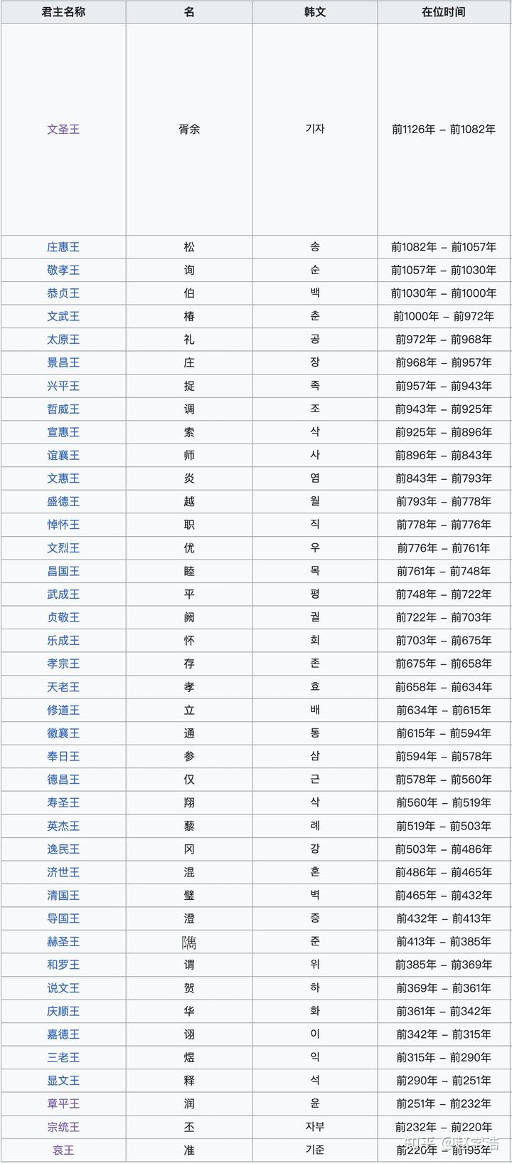 箕子王朝鲜历代国君图片