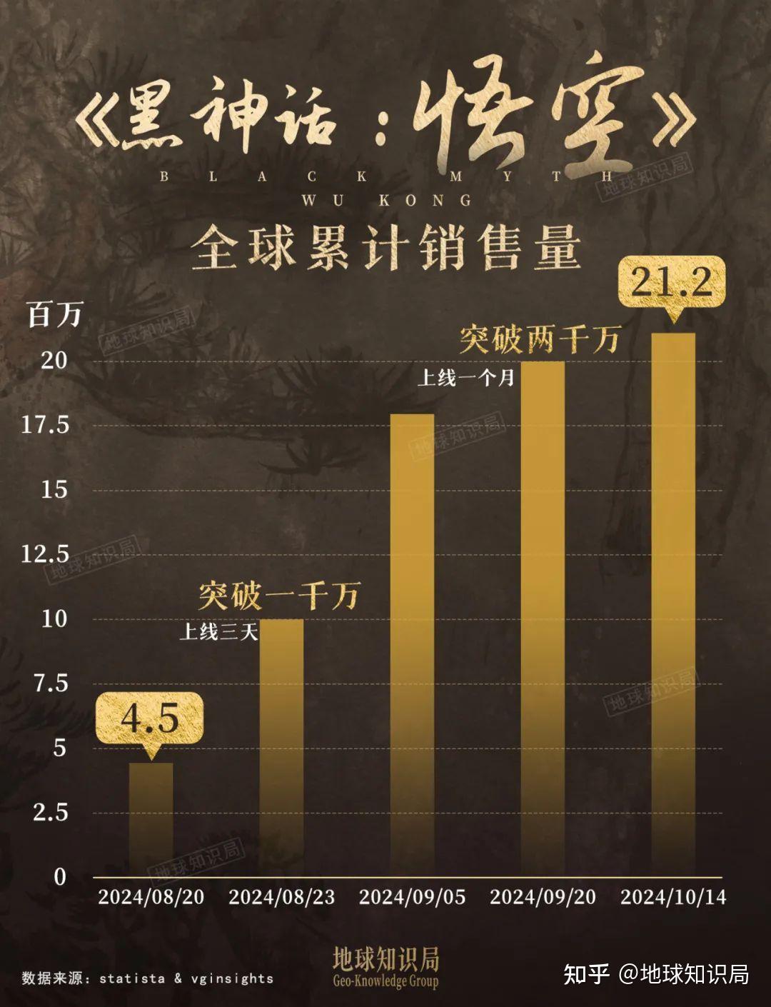 《黑神话:悟空》总销量已破 450 万份,总销售额超过15亿元,对于单机