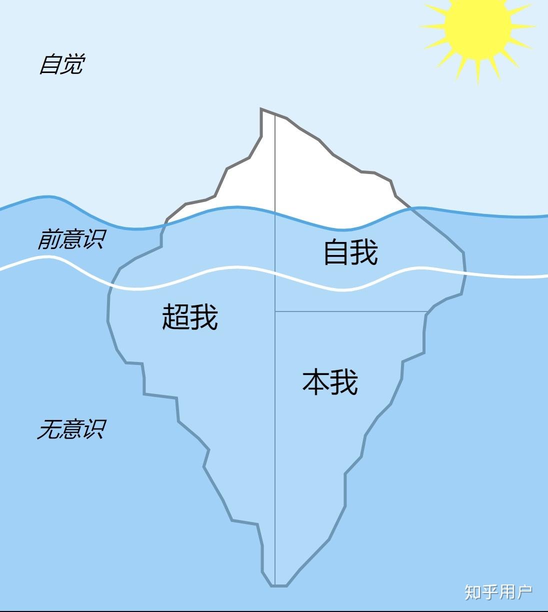 弗洛伊德人格理论的三个中心点都是什么? - 知乎