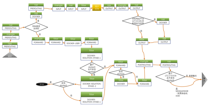 iptables docker iptables docker