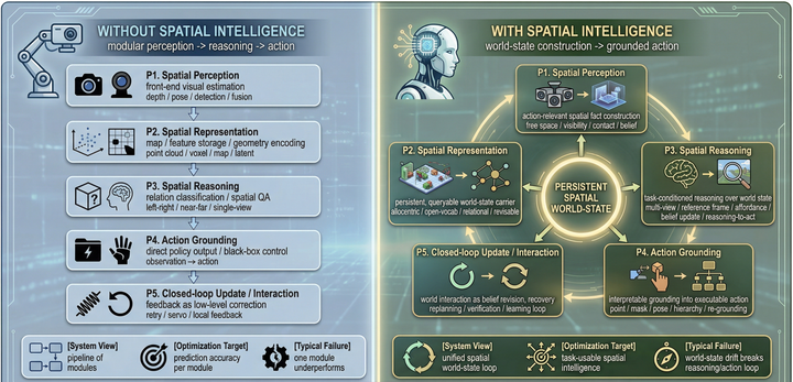 为什么说 Spatial Intelligence 正在重写机器人智能（Robotics/Embodied AI具身智能）：从感知到动作闭环的 ...